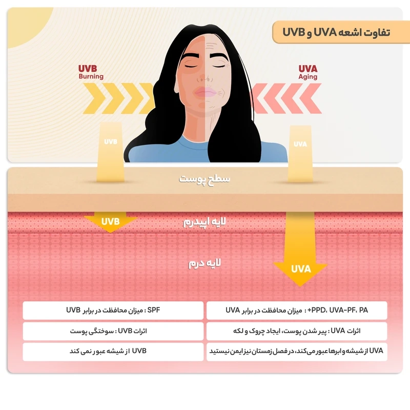 کرم ضدآفتاب مردانه بدون رنگ مای مدل Ultra Guard SPF50 حجم ۵۰ میلی‌لیتر