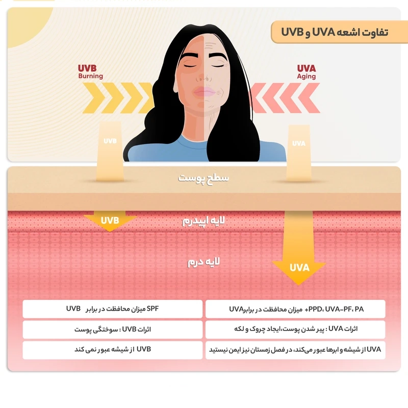 کرم ضدآفتاب بدون رنگ شون +SPF50 مناسب پوست چرب و مختلط