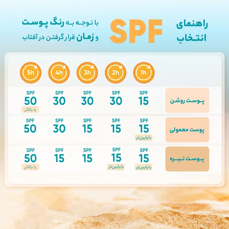 کرم ضدآفتاب بدون رنگ شون +SPF50 مناسب پوست چرب و مختلط